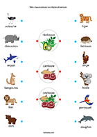 Fiche à imprimer ; relier les animaux à son régime alimentaire